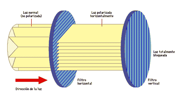 Filtros polarizados